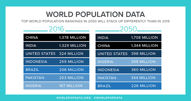 Население мира 2016