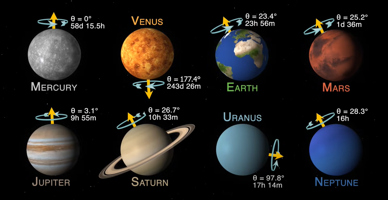 С какой скоростью вращаются планеты Солнечной системы.Вокруг Света. Украина